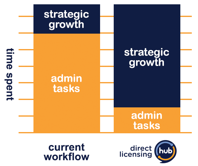 Chart that shows reduced admin tasks leads to greater strategic growth with Direct Licensing Hub